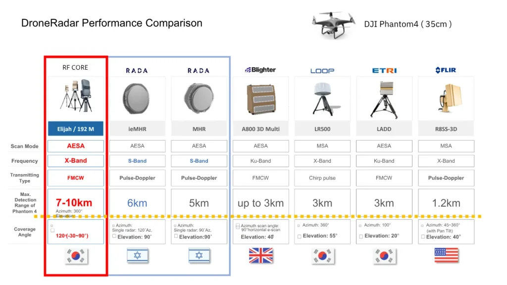 The world best antidrone radar manufacturer