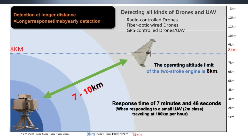 best anti drone radar system
